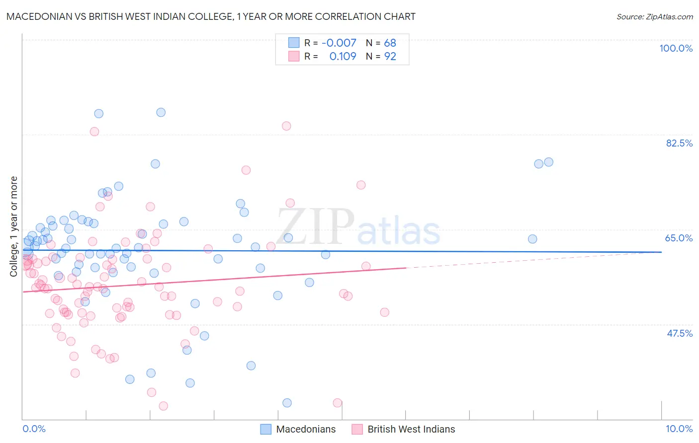 Macedonian vs British West Indian College, 1 year or more