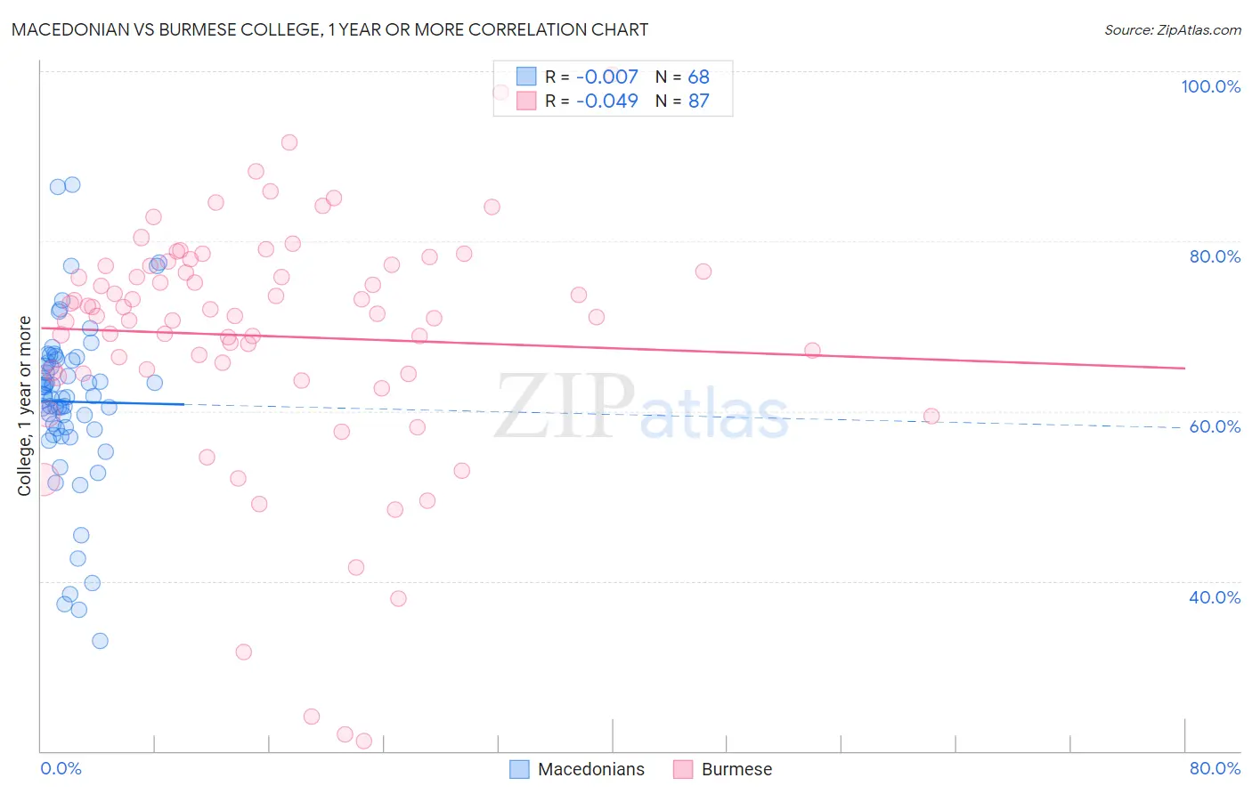 Macedonian vs Burmese College, 1 year or more