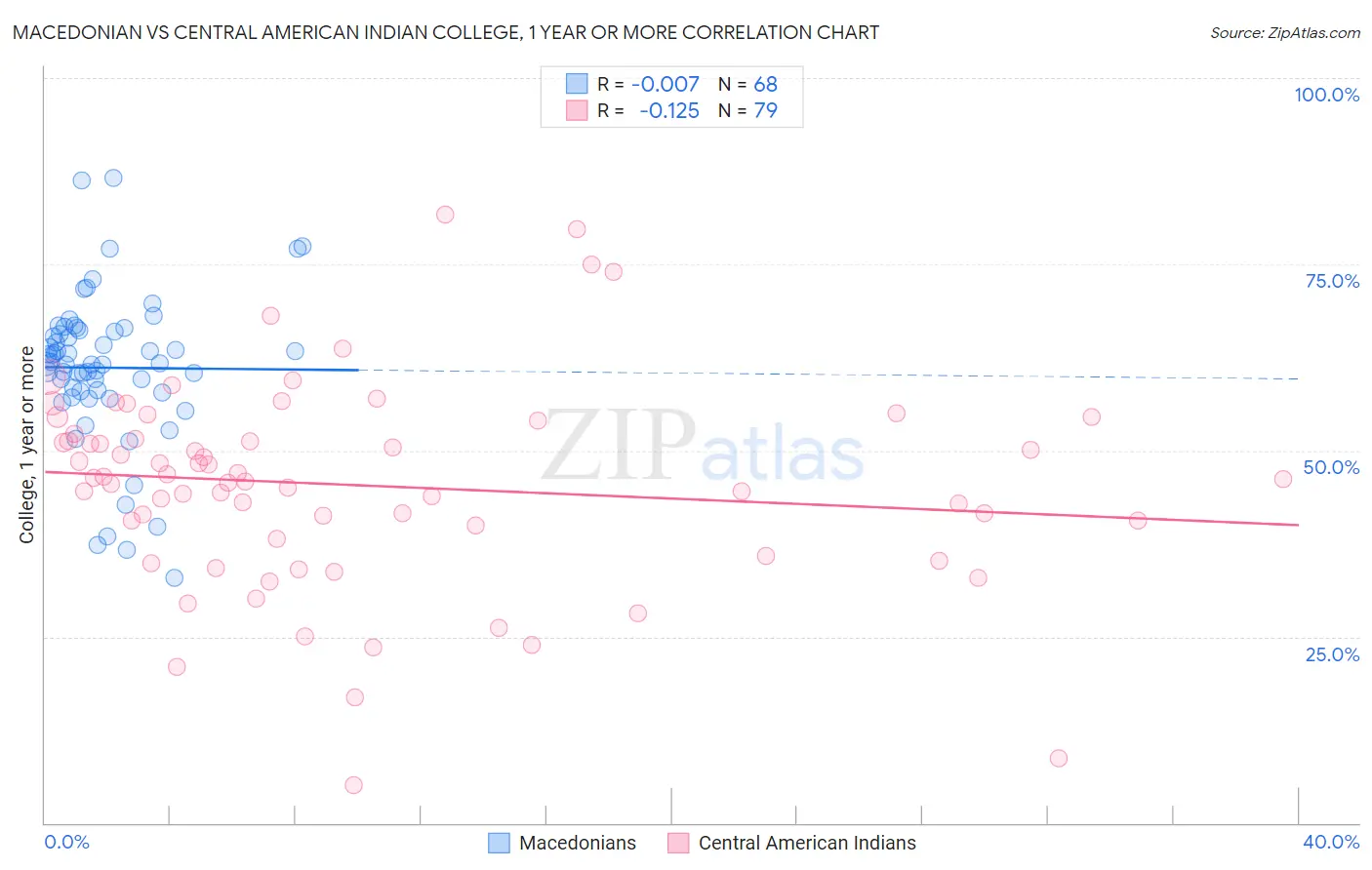Macedonian vs Central American Indian College, 1 year or more