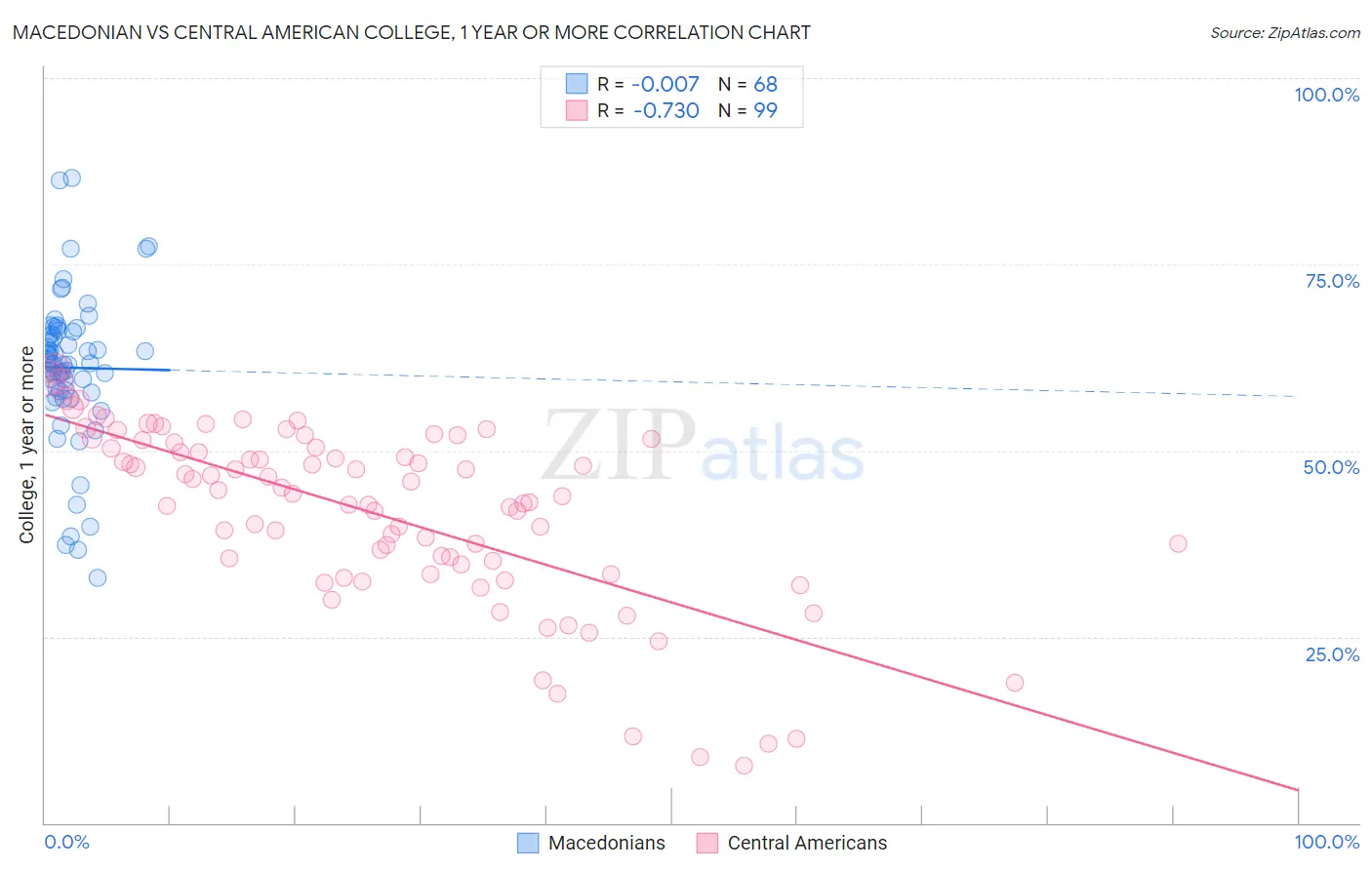 Macedonian vs Central American College, 1 year or more