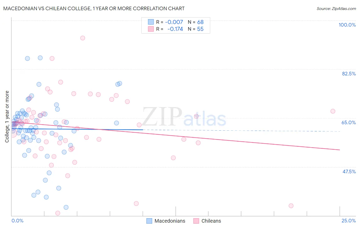 Macedonian vs Chilean College, 1 year or more