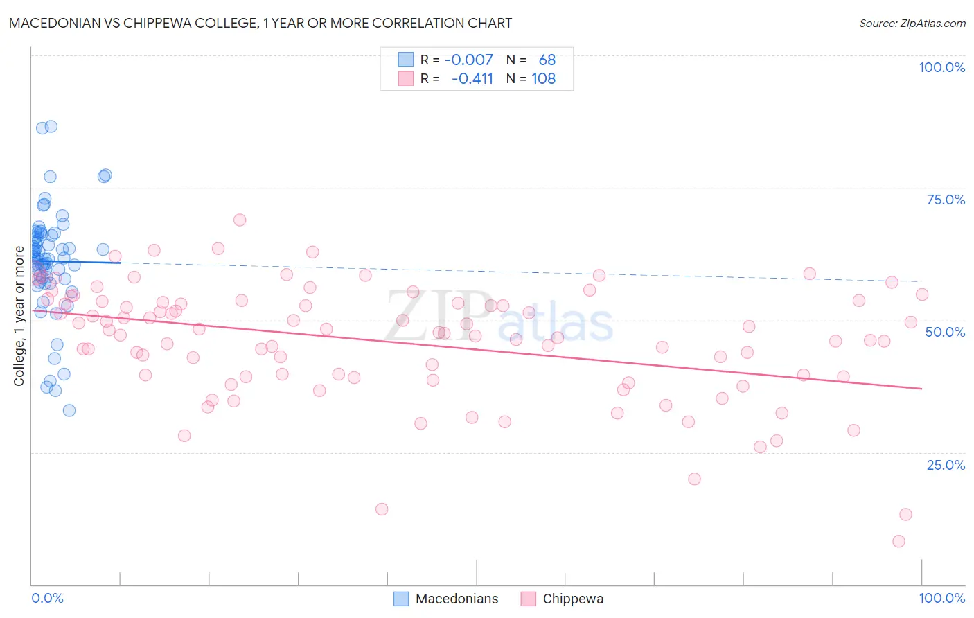 Macedonian vs Chippewa College, 1 year or more