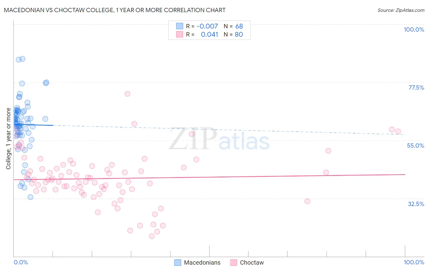 Macedonian vs Choctaw College, 1 year or more