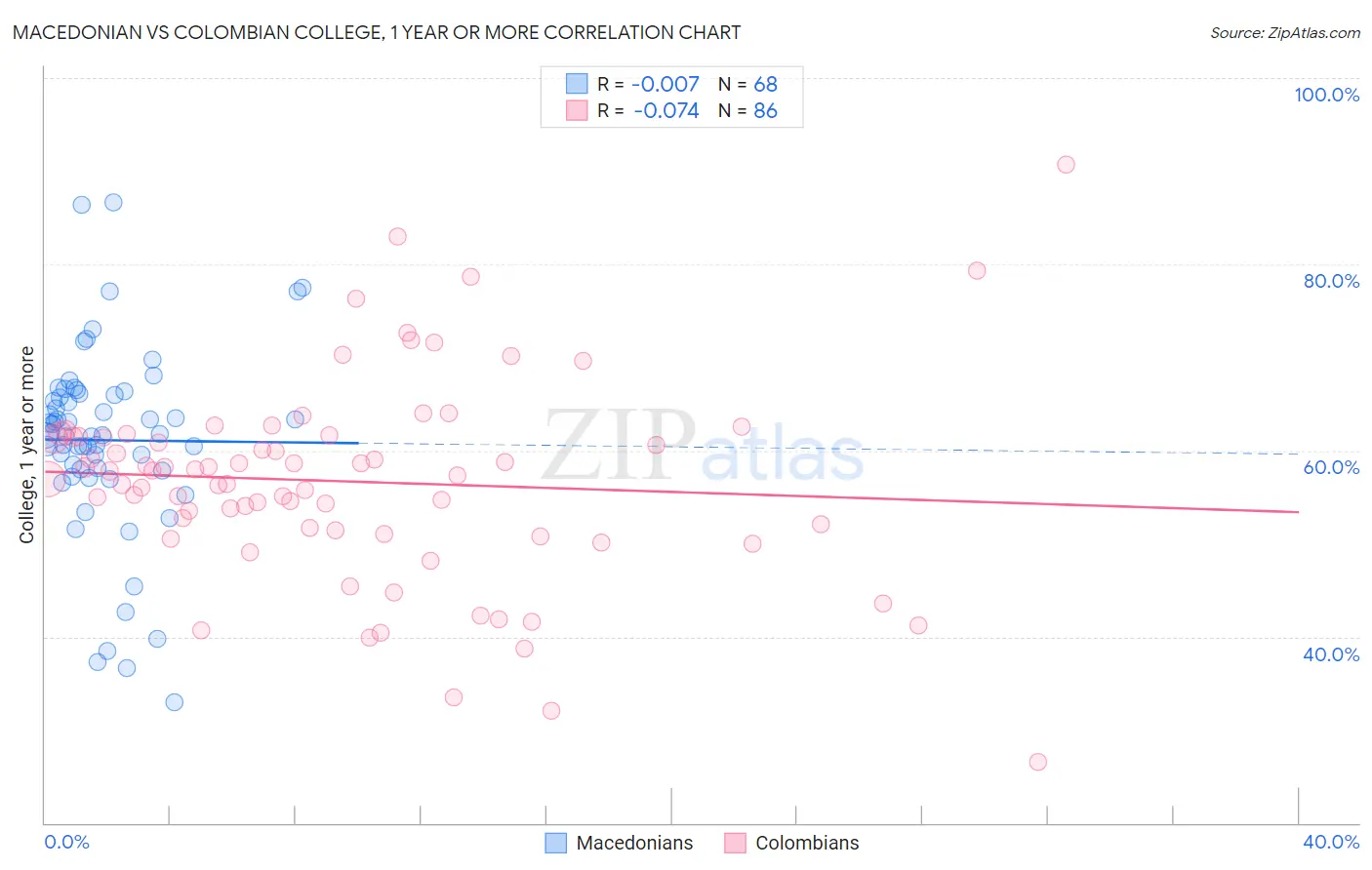 Macedonian vs Colombian College, 1 year or more