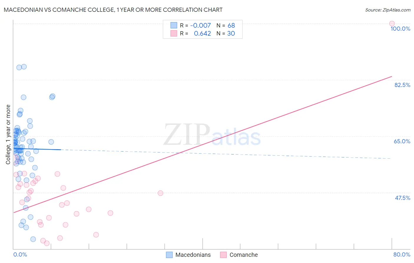 Macedonian vs Comanche College, 1 year or more