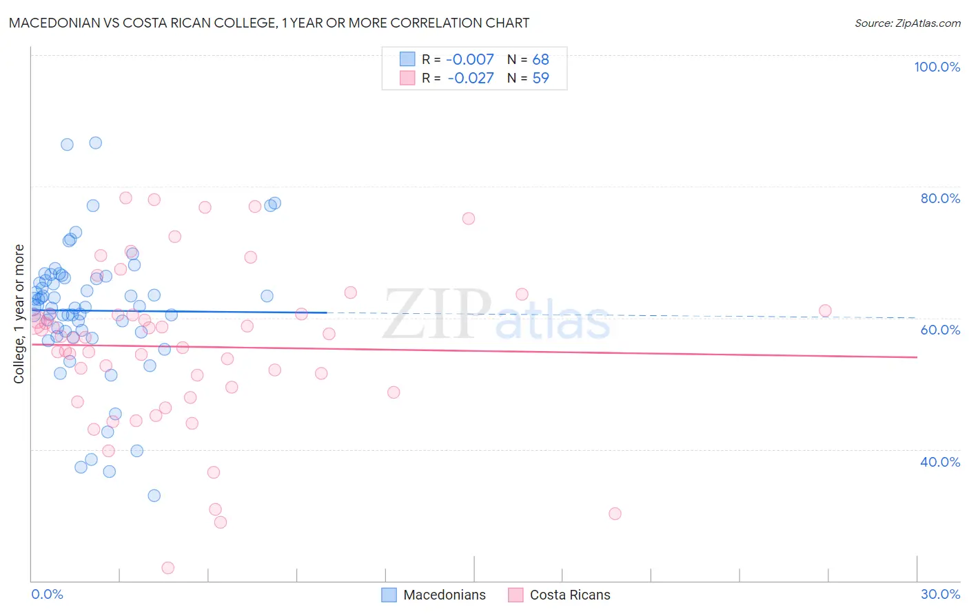 Macedonian vs Costa Rican College, 1 year or more