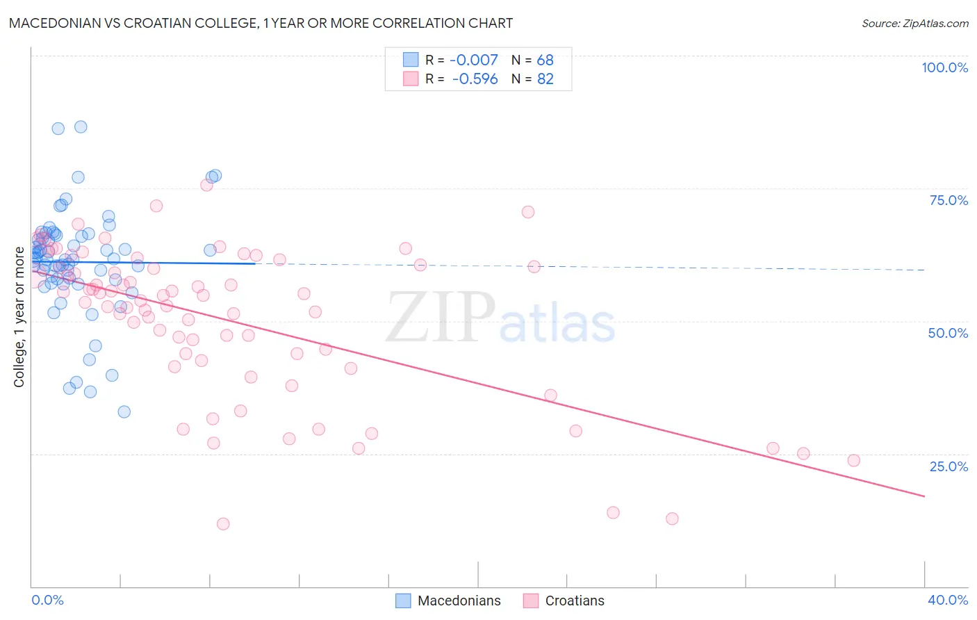 Macedonian vs Croatian College, 1 year or more