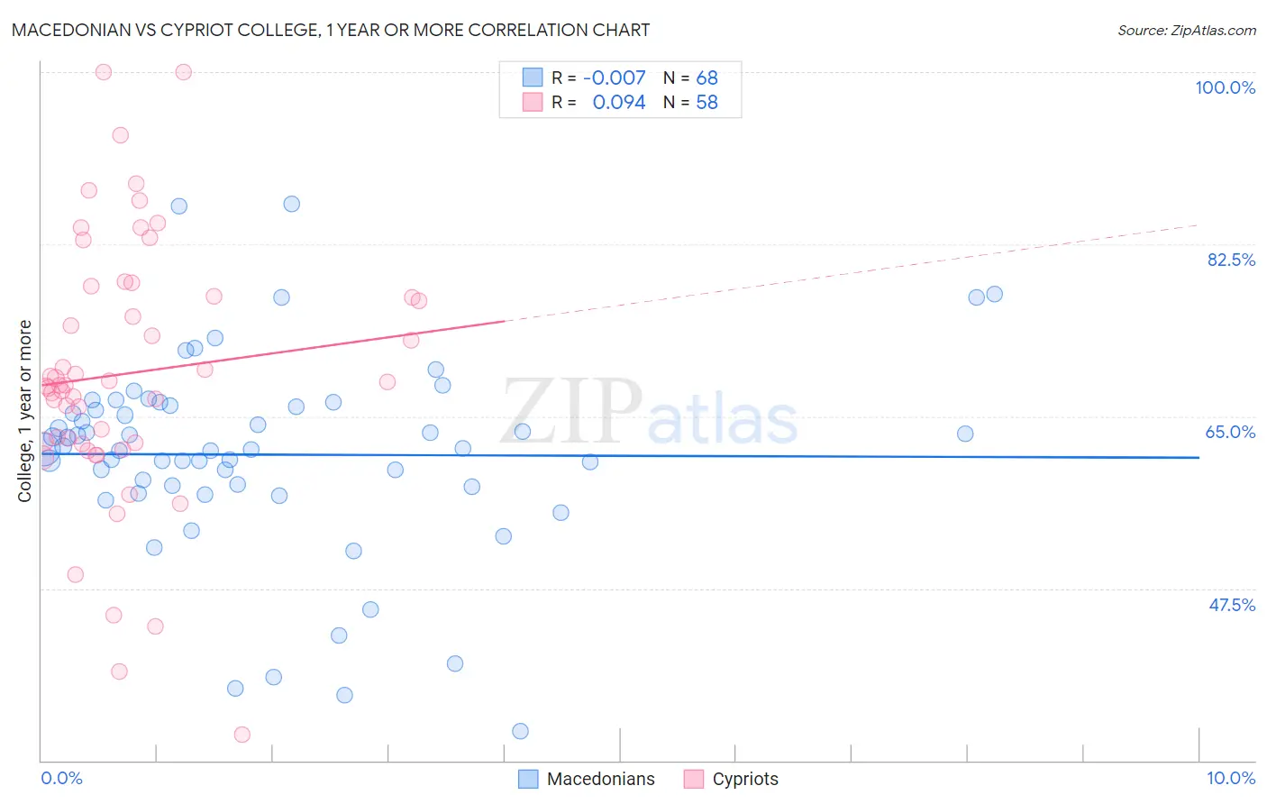 Macedonian vs Cypriot College, 1 year or more