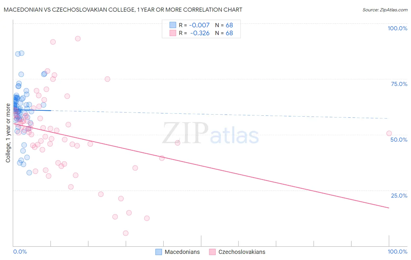 Macedonian vs Czechoslovakian College, 1 year or more