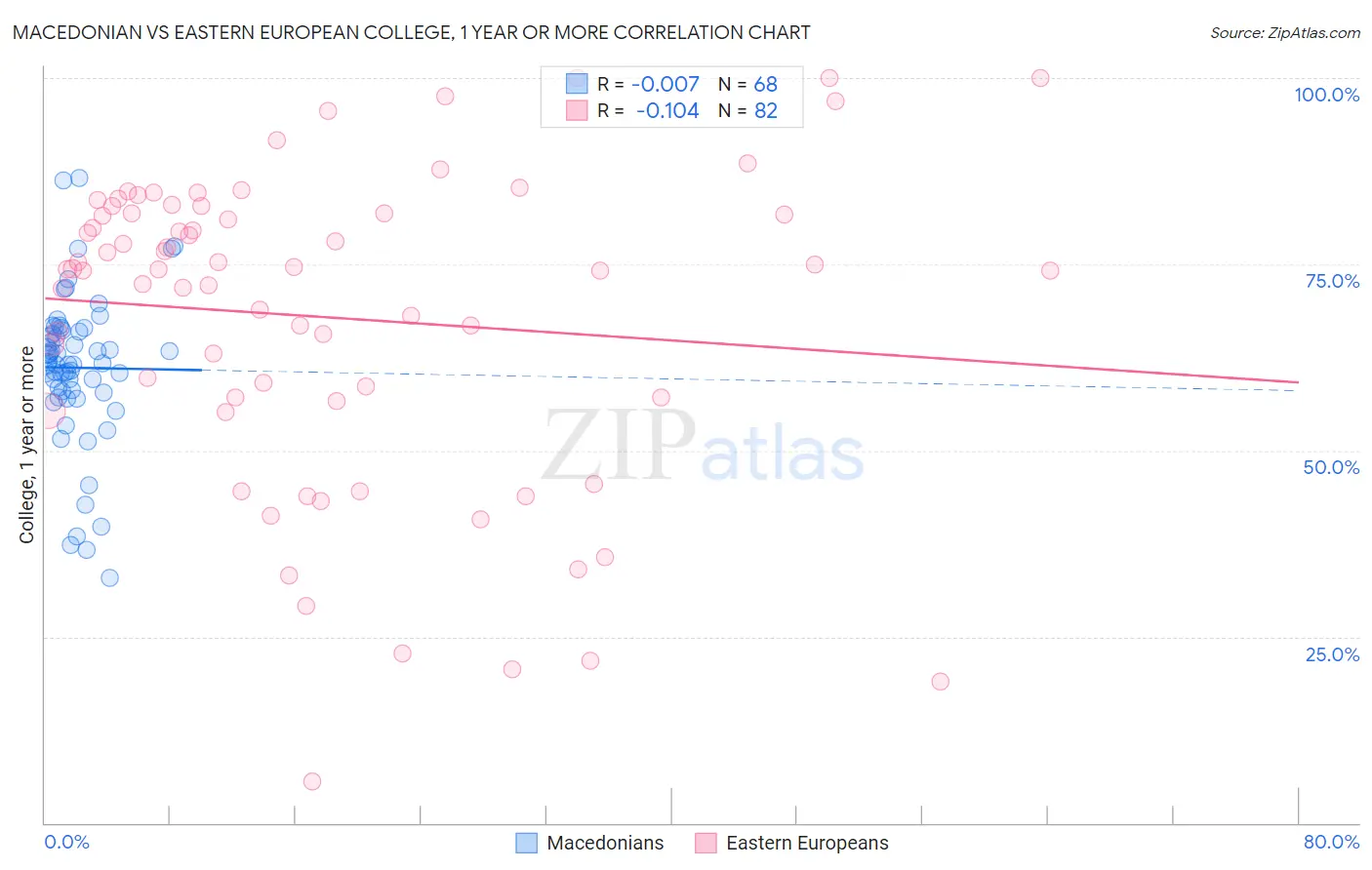 Macedonian vs Eastern European College, 1 year or more