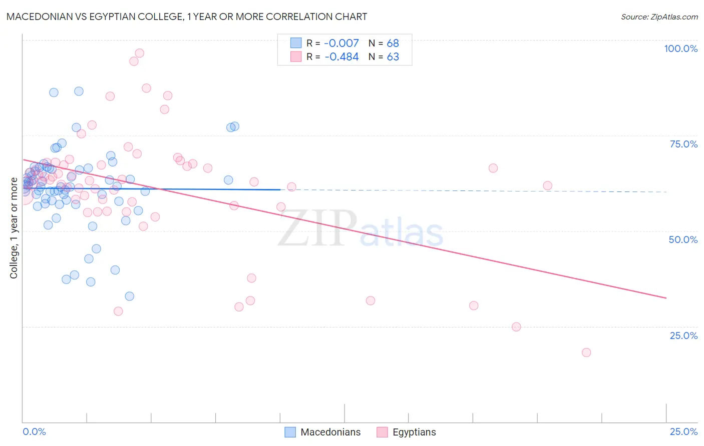 Macedonian vs Egyptian College, 1 year or more