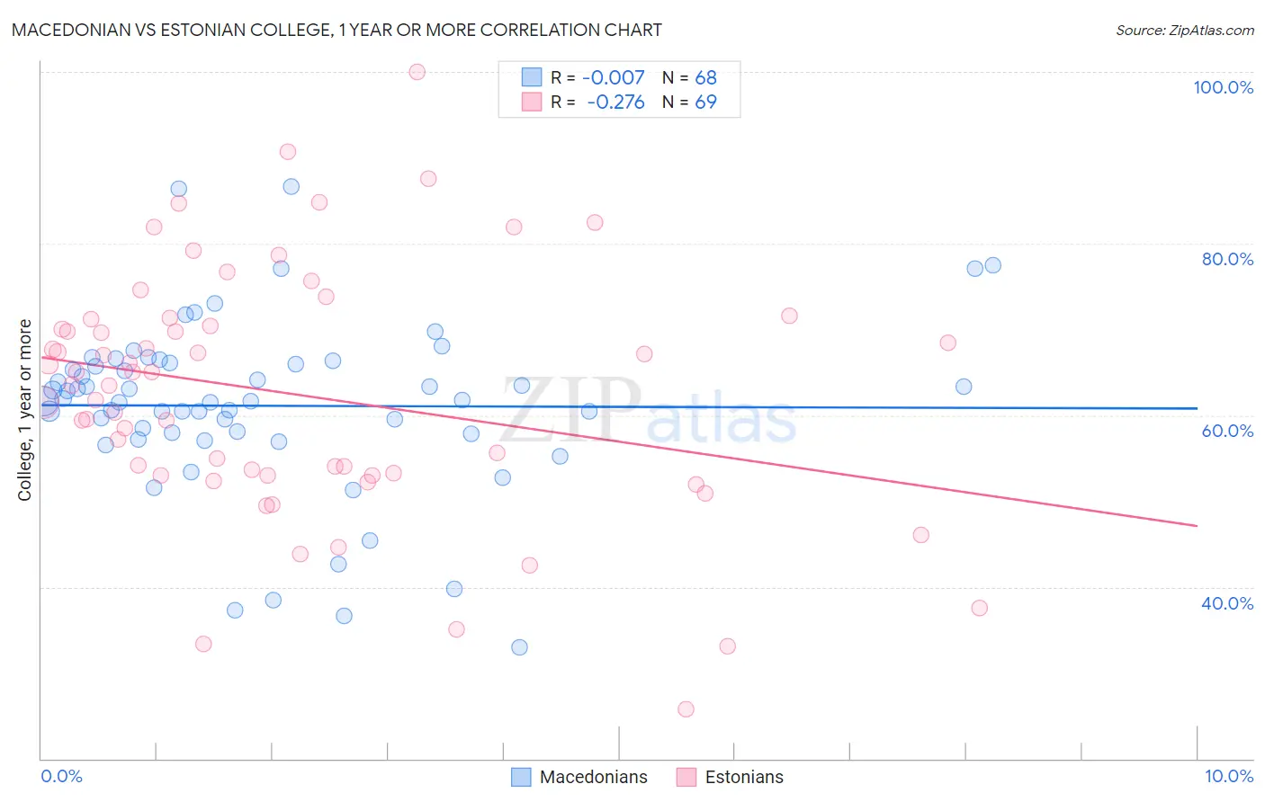 Macedonian vs Estonian College, 1 year or more
