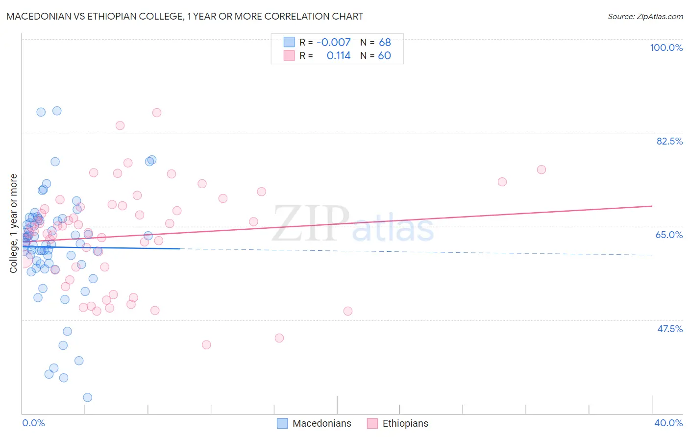 Macedonian vs Ethiopian College, 1 year or more