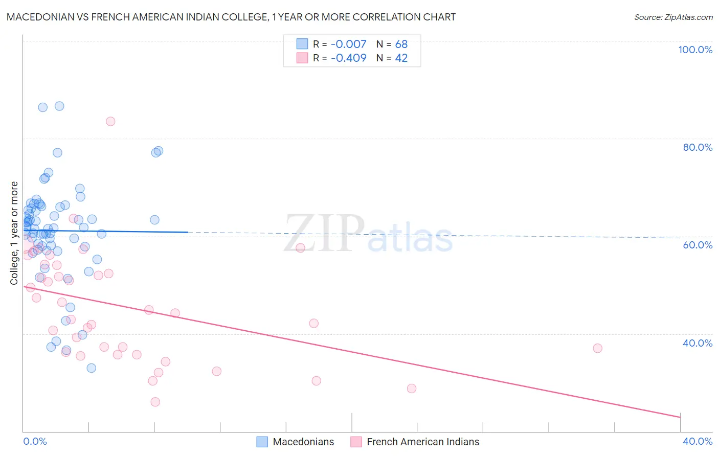 Macedonian vs French American Indian College, 1 year or more