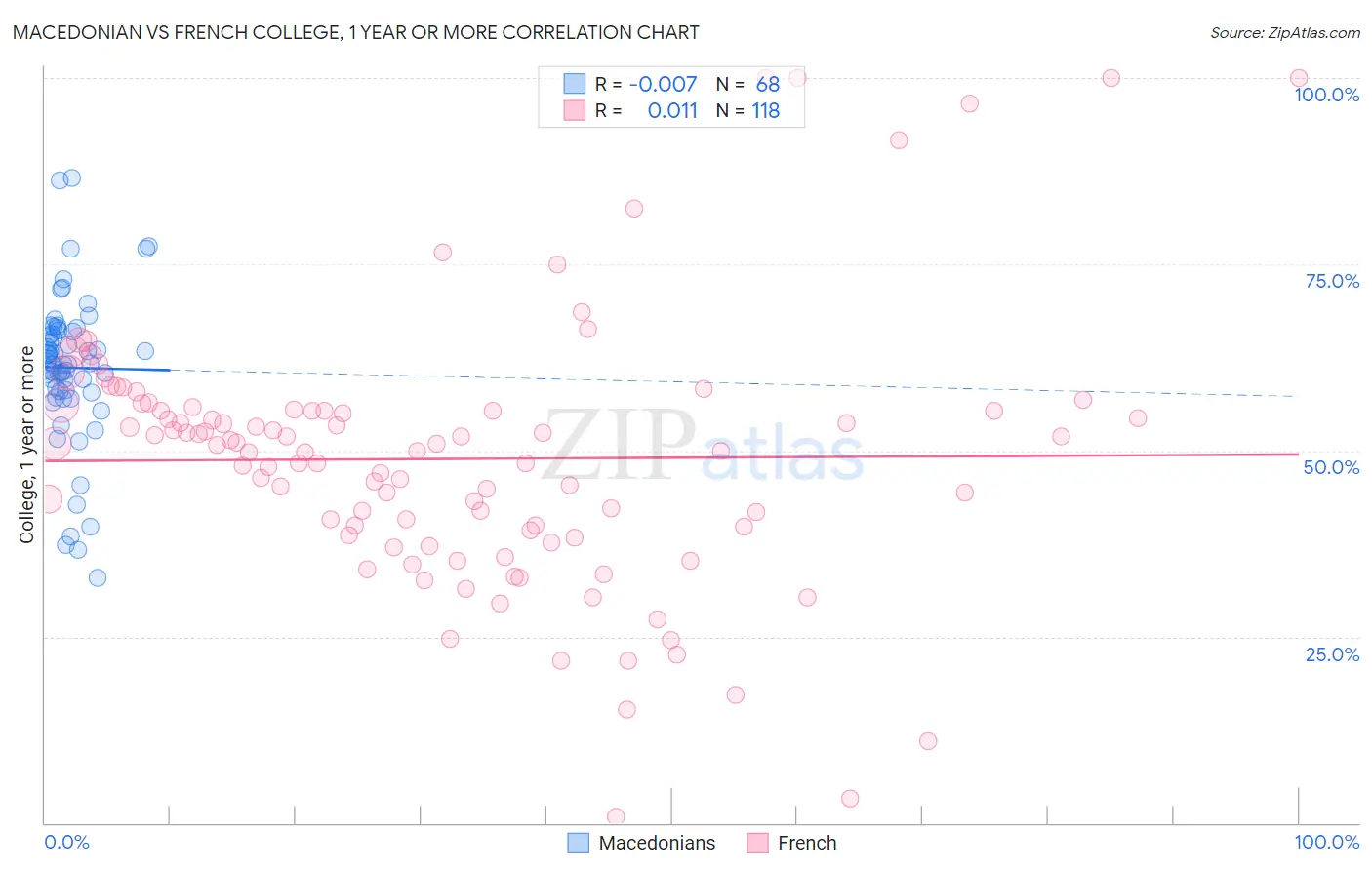 Macedonian vs French College, 1 year or more