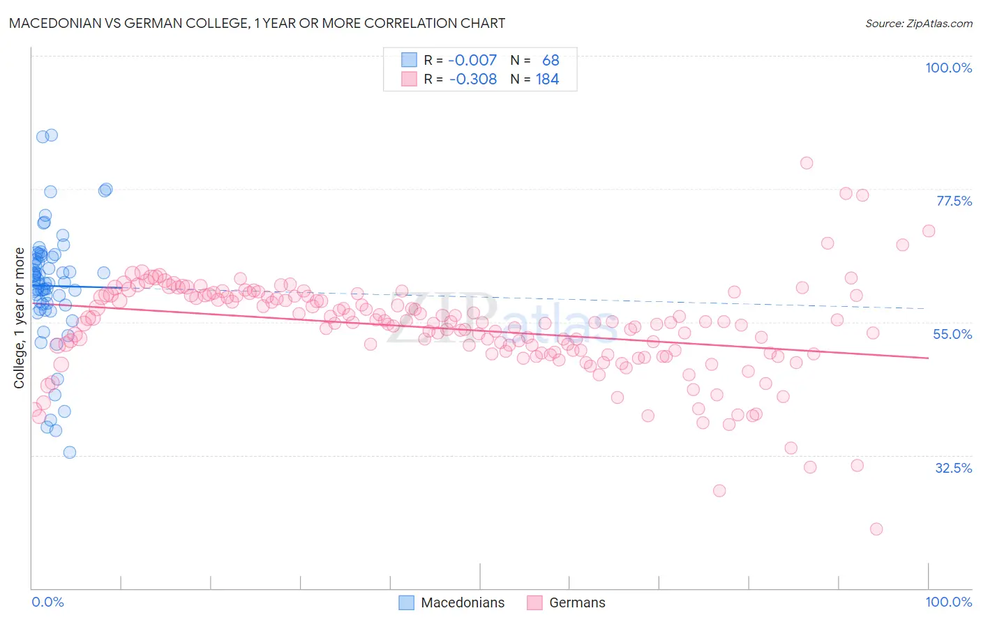 Macedonian vs German College, 1 year or more