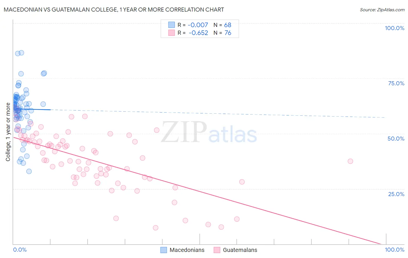 Macedonian vs Guatemalan College, 1 year or more