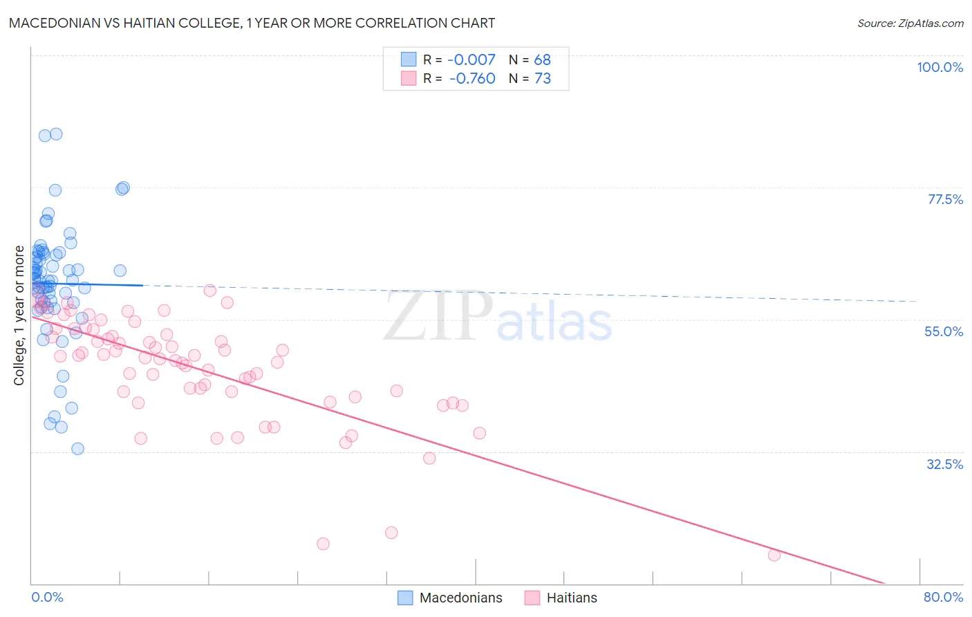 Macedonian vs Haitian College, 1 year or more