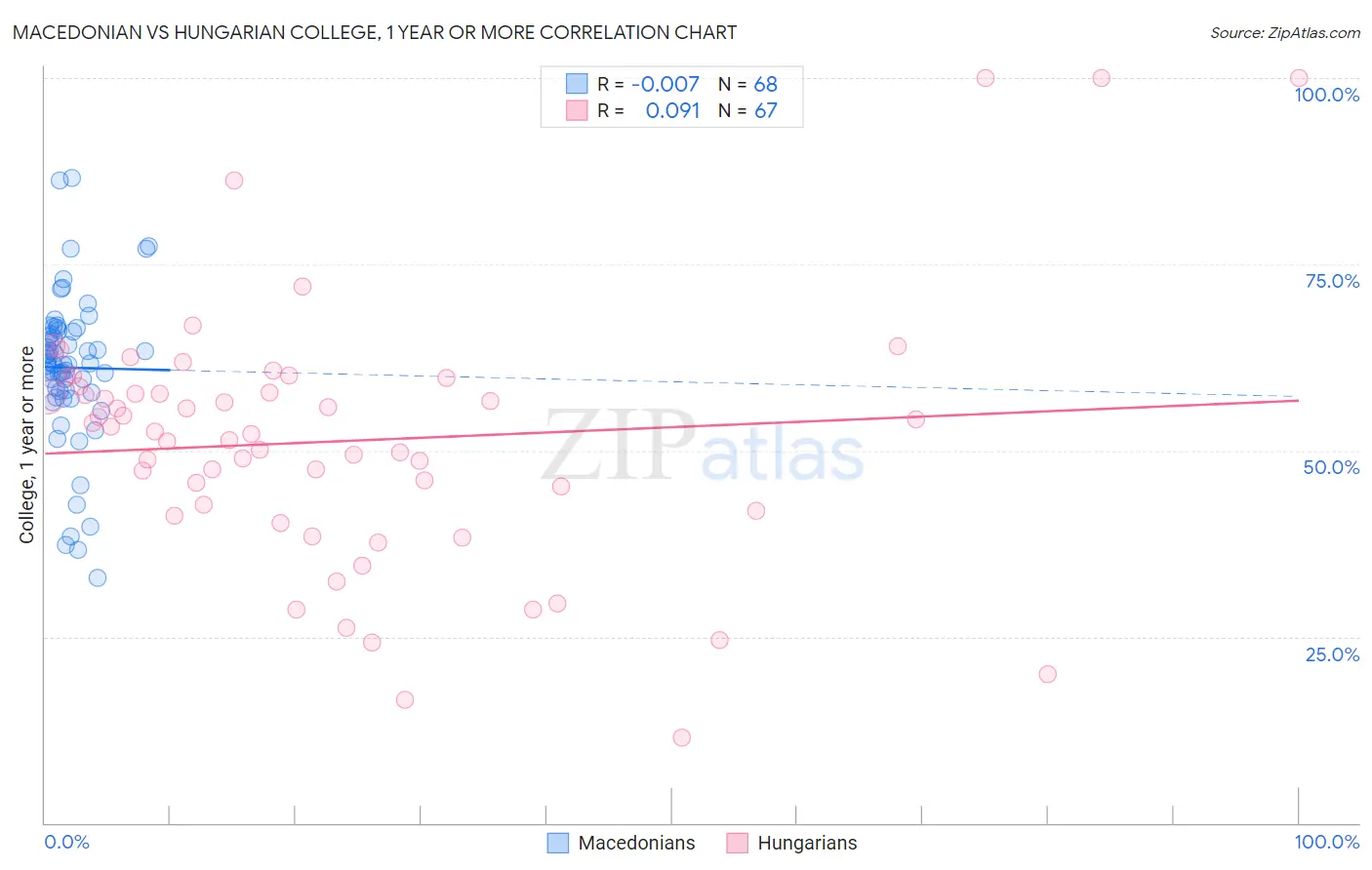 Macedonian vs Hungarian College, 1 year or more