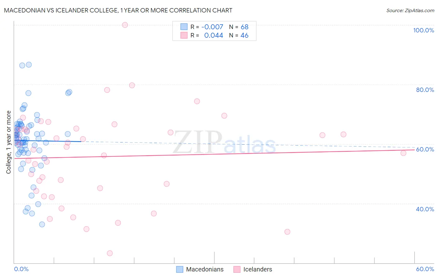 Macedonian vs Icelander College, 1 year or more