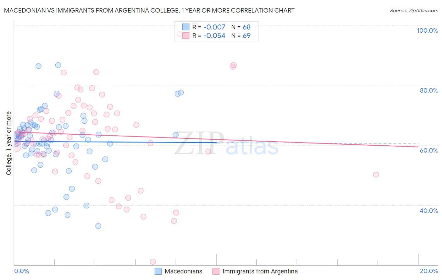Macedonian vs Immigrants from Argentina College, 1 year or more