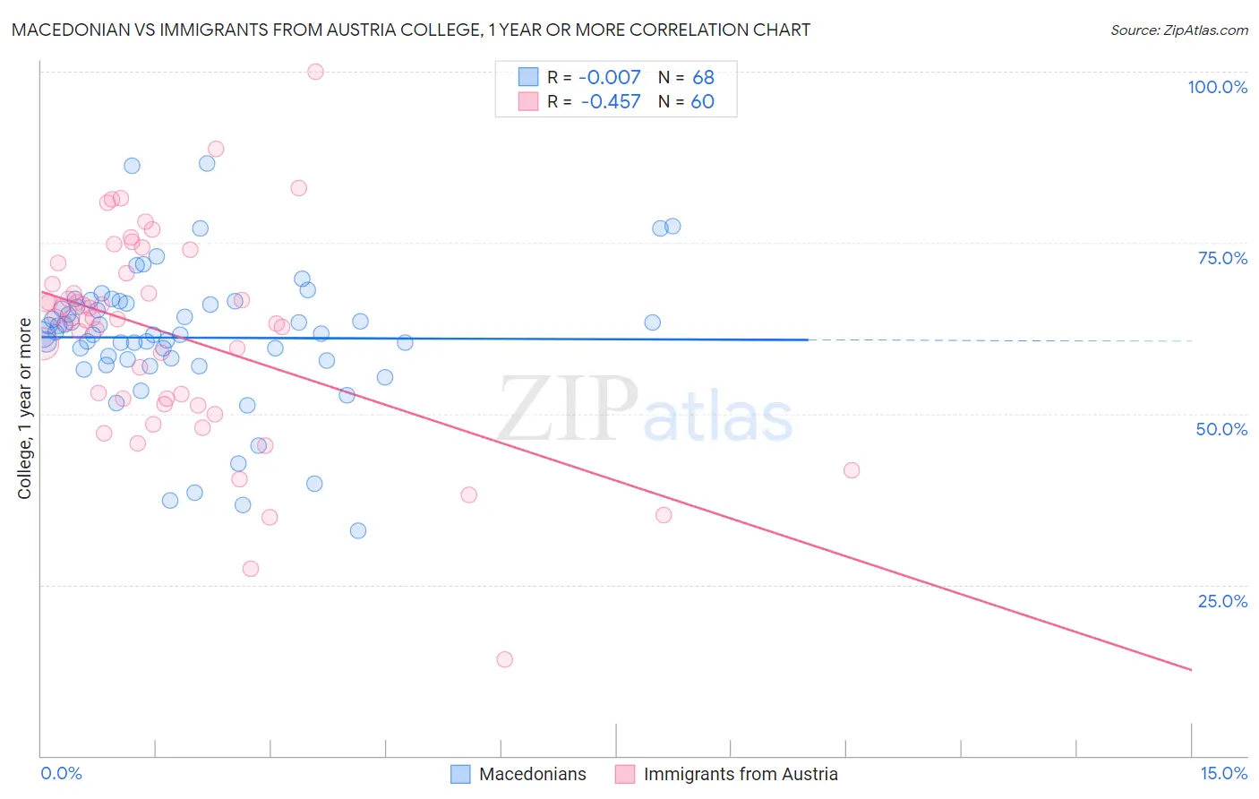 Macedonian vs Immigrants from Austria College, 1 year or more
