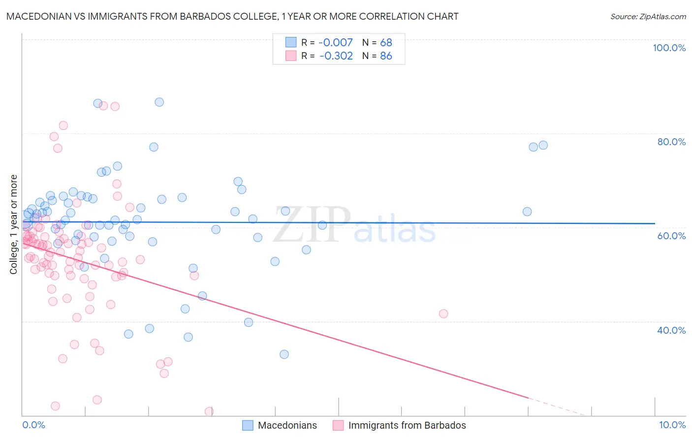 Macedonian vs Immigrants from Barbados College, 1 year or more