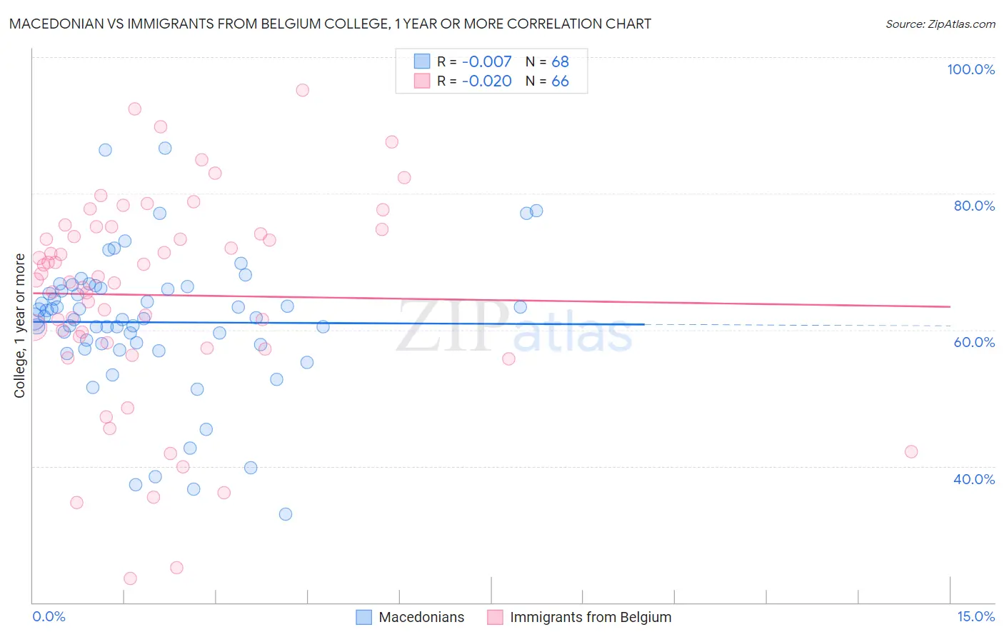 Macedonian vs Immigrants from Belgium College, 1 year or more