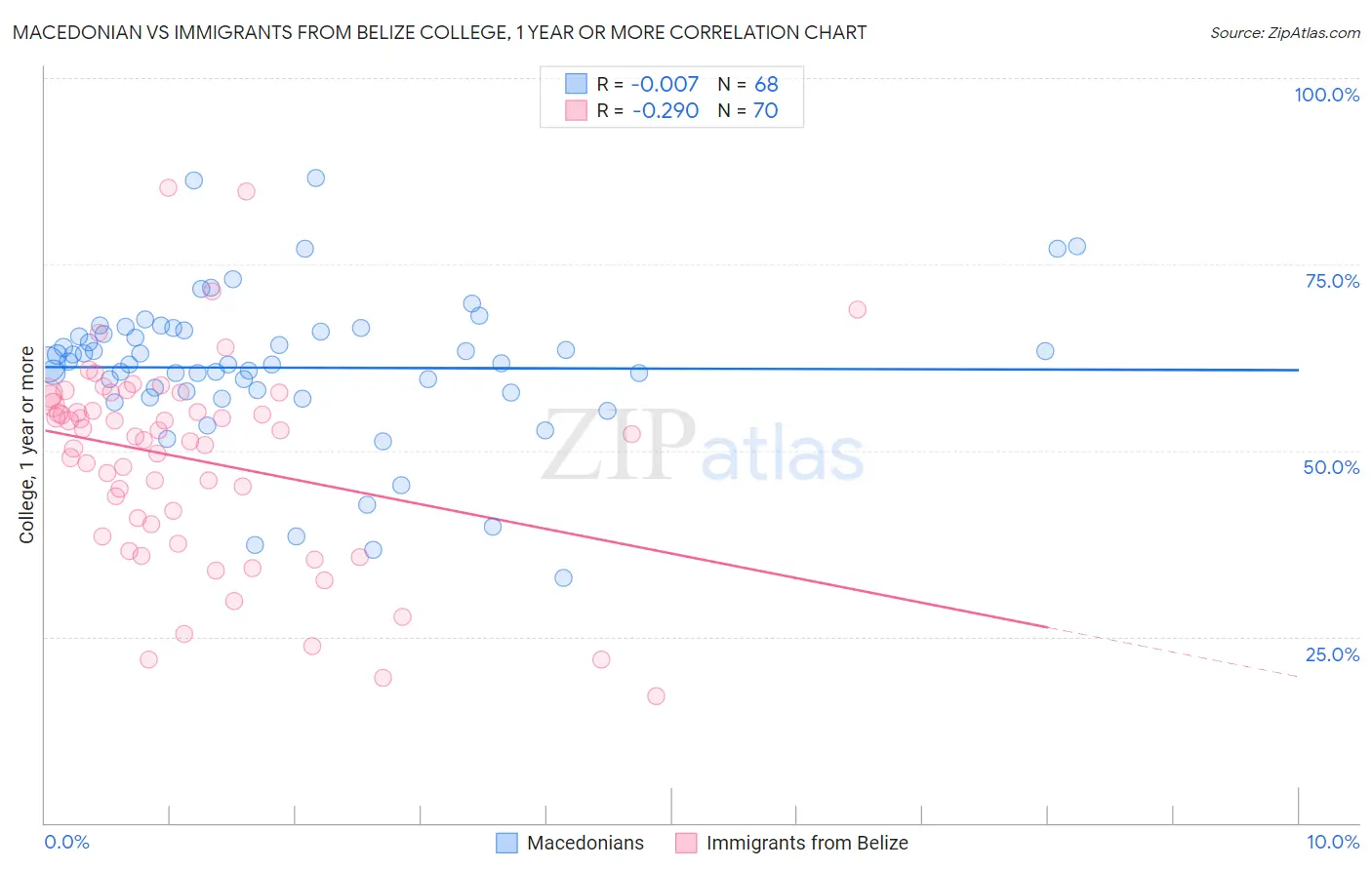 Macedonian vs Immigrants from Belize College, 1 year or more