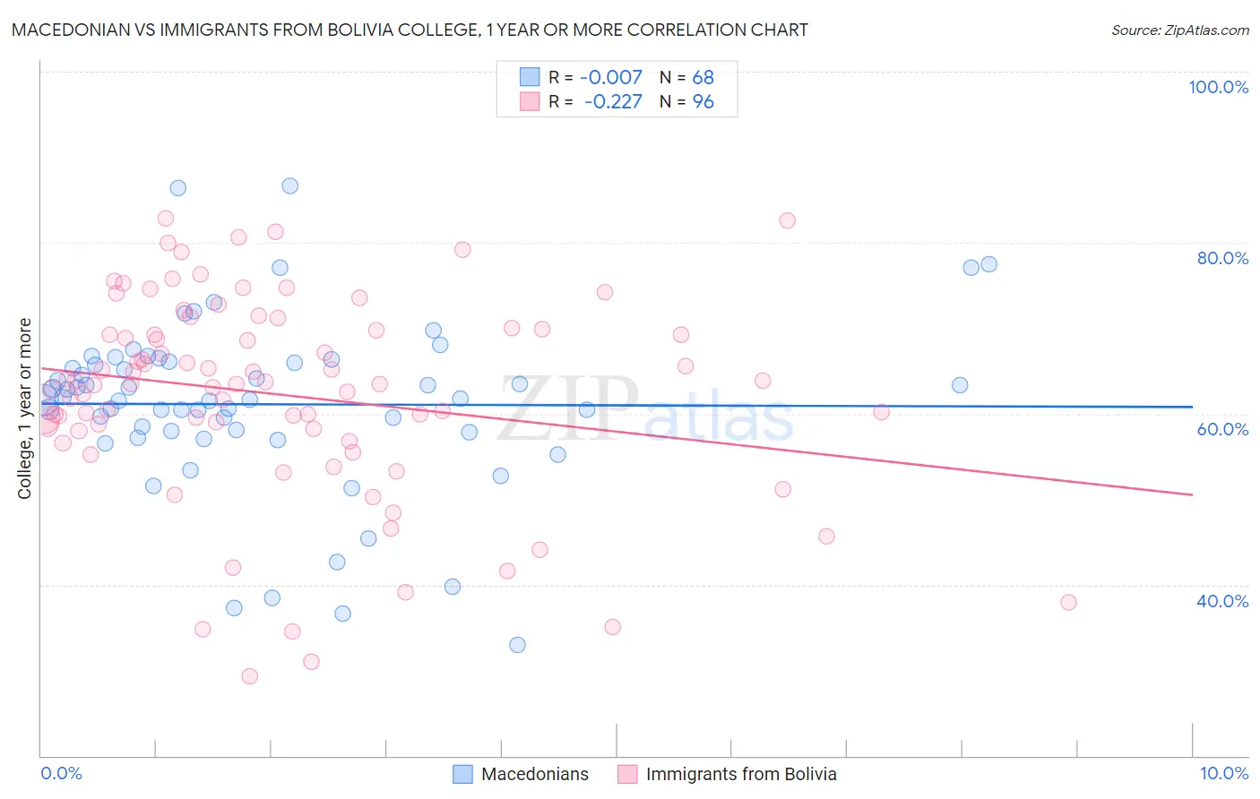 Macedonian vs Immigrants from Bolivia College, 1 year or more