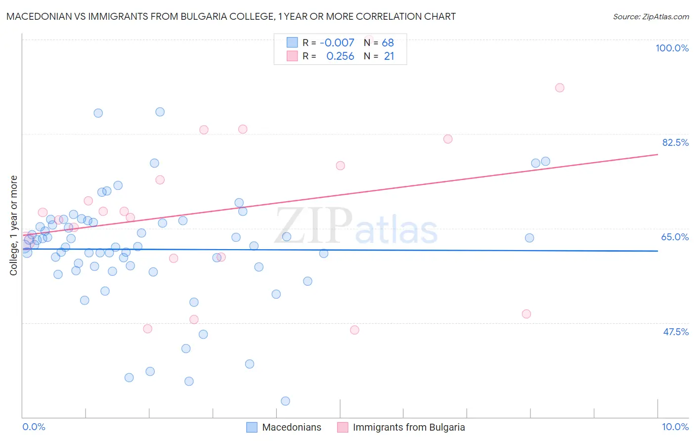 Macedonian vs Immigrants from Bulgaria College, 1 year or more
