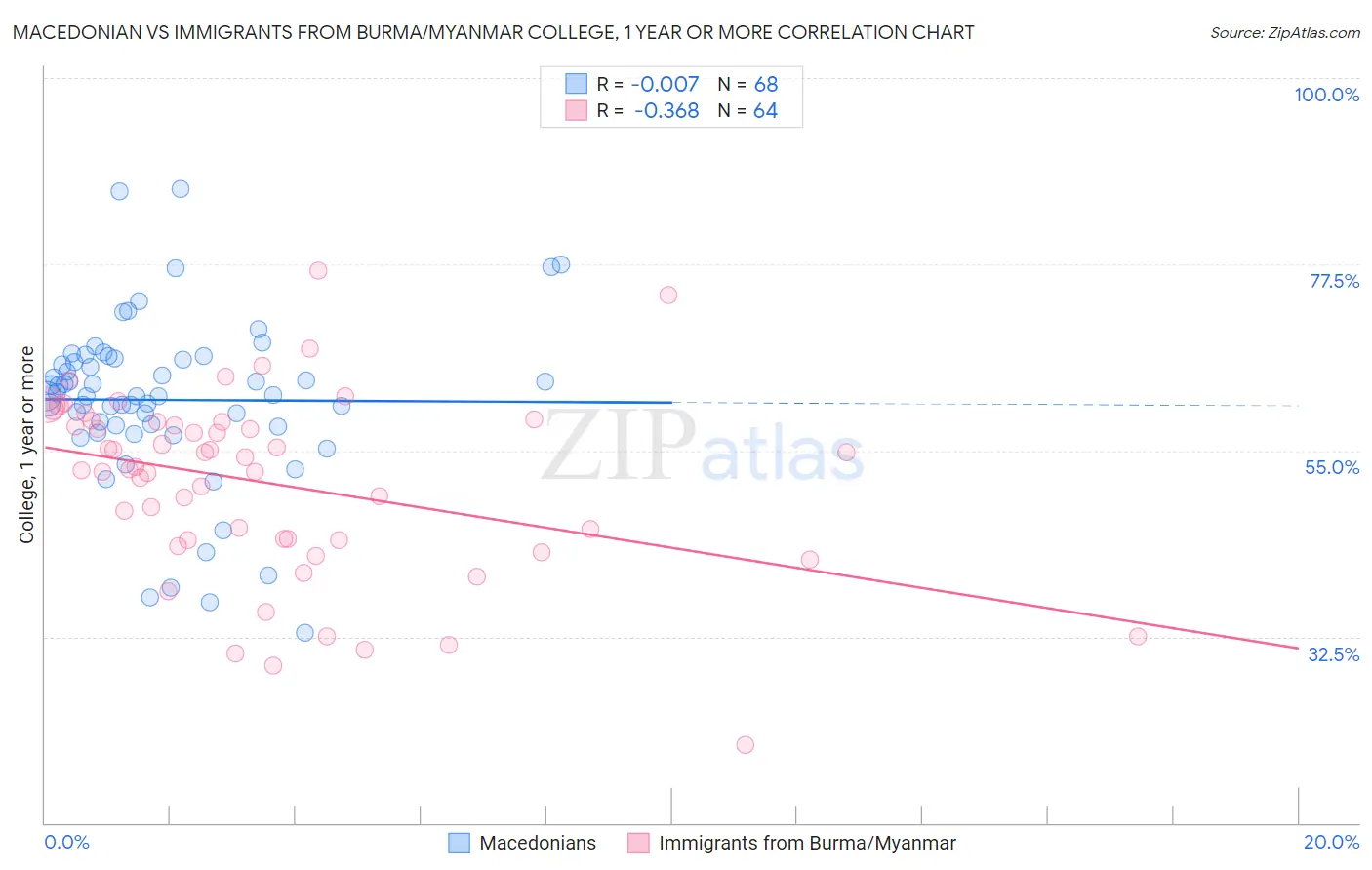 Macedonian vs Immigrants from Burma/Myanmar College, 1 year or more