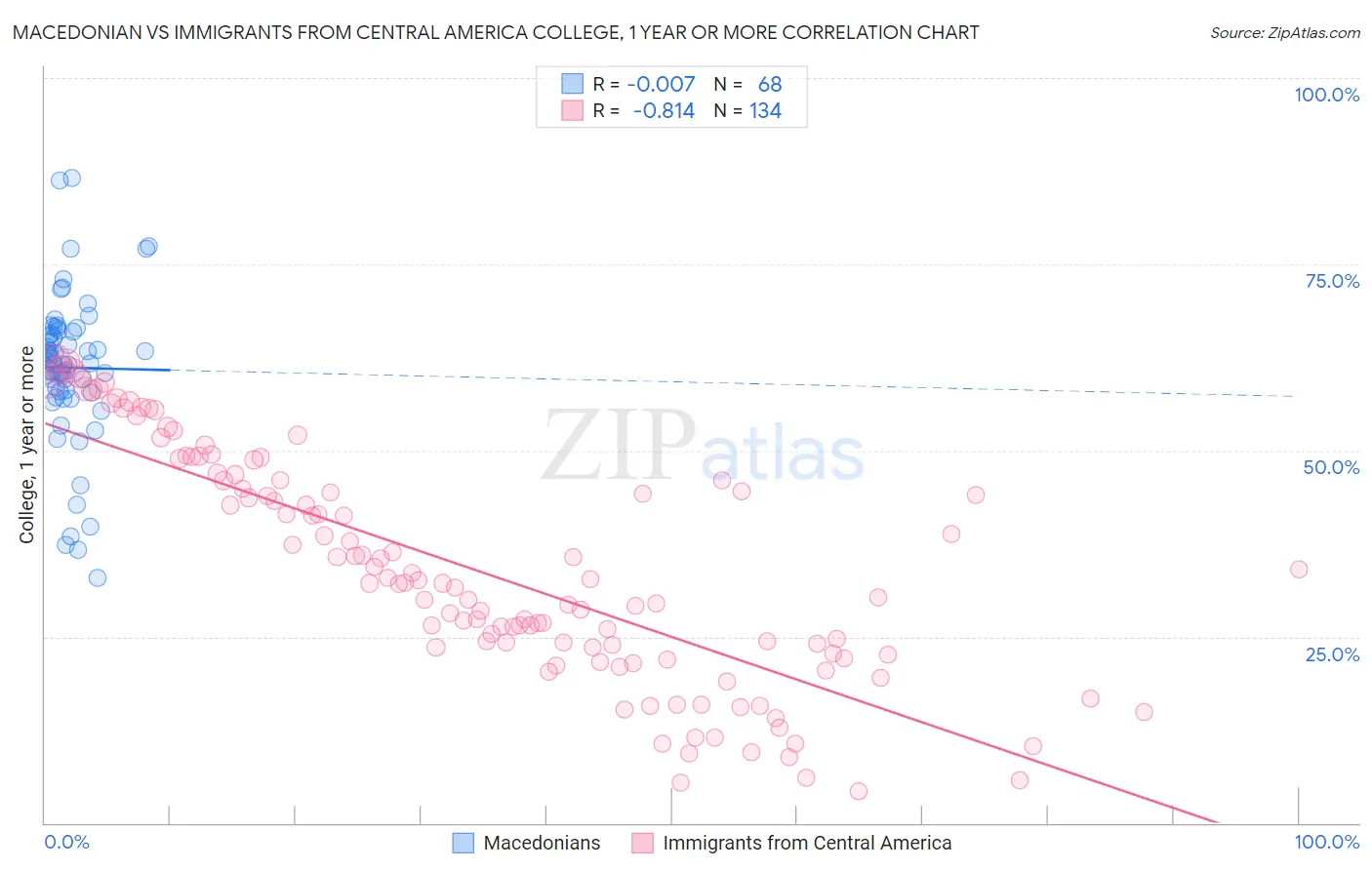 Macedonian vs Immigrants from Central America College, 1 year or more