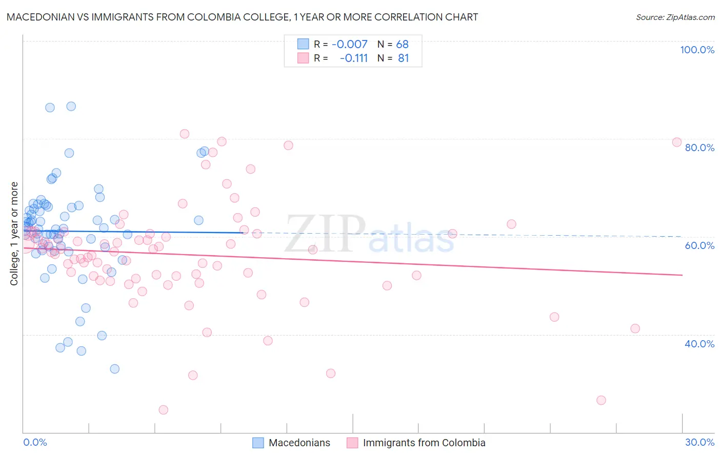 Macedonian vs Immigrants from Colombia College, 1 year or more