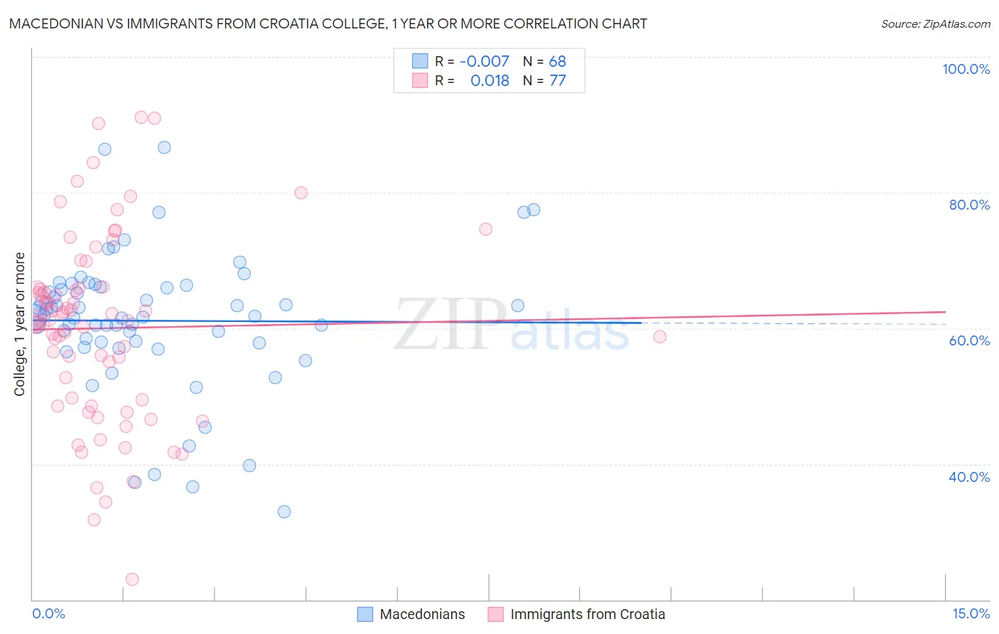 Macedonian vs Immigrants from Croatia College, 1 year or more
