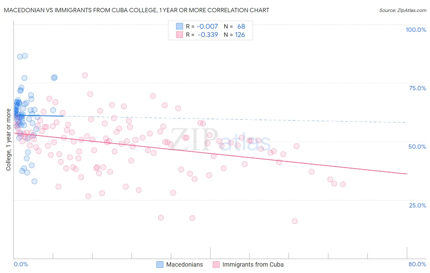 Macedonian vs Immigrants from Cuba College, 1 year or more