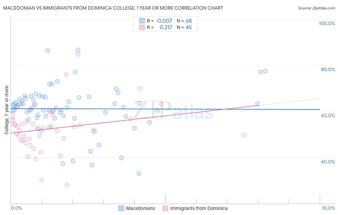 Macedonian vs Immigrants from Dominica College, 1 year or more