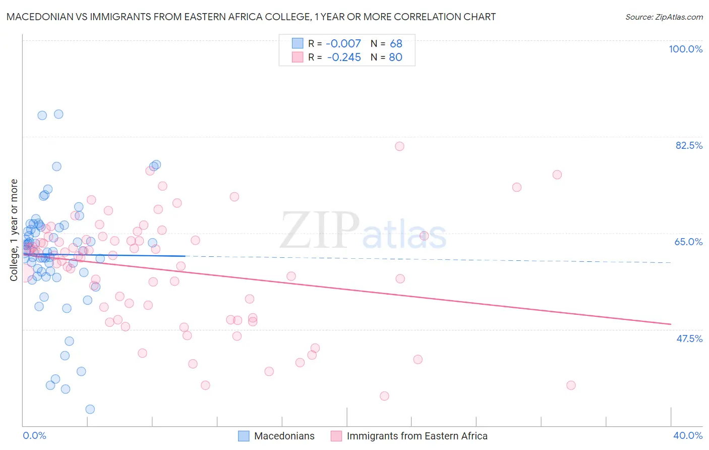 Macedonian vs Immigrants from Eastern Africa College, 1 year or more