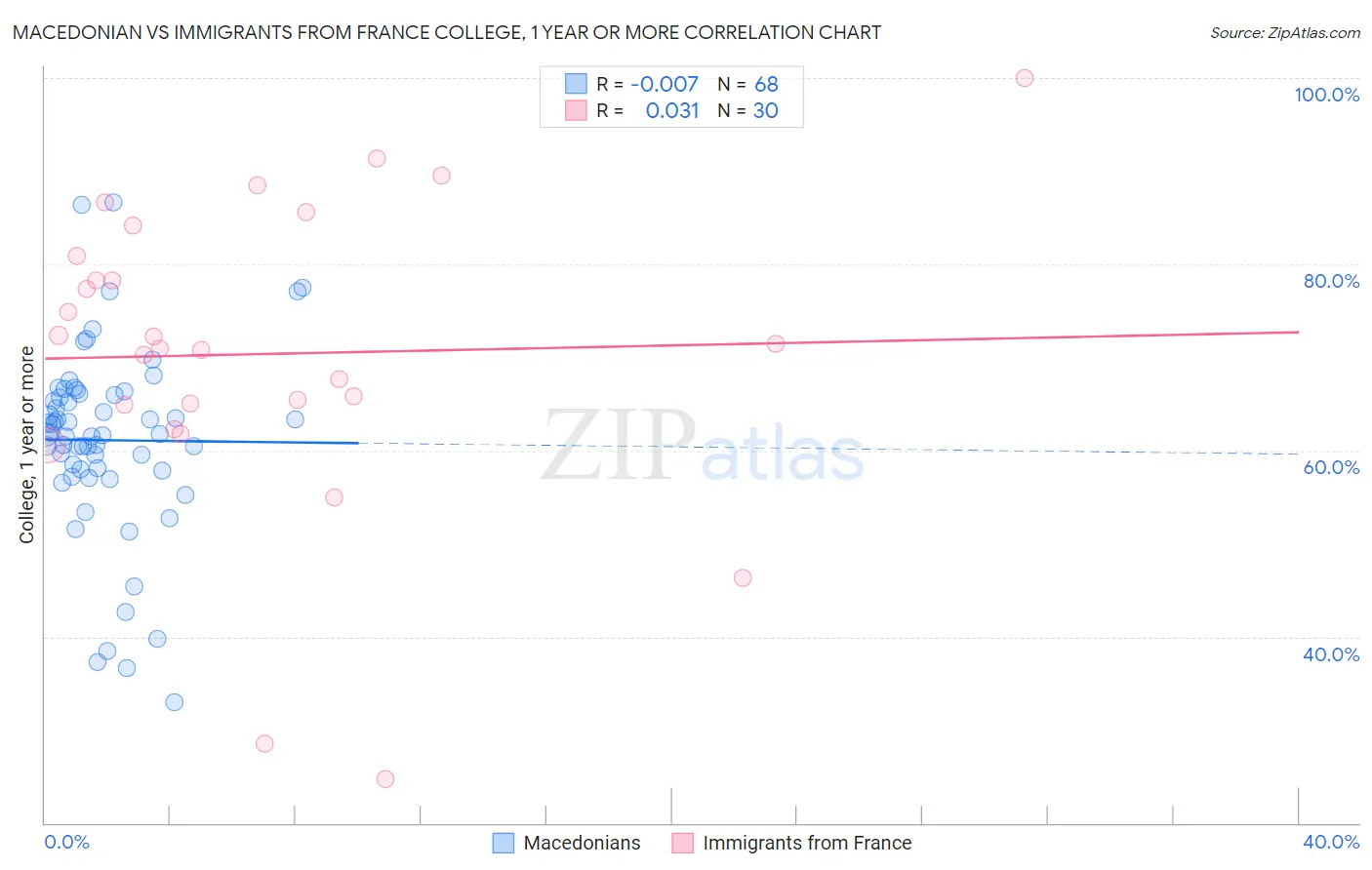 Macedonian vs Immigrants from France College, 1 year or more