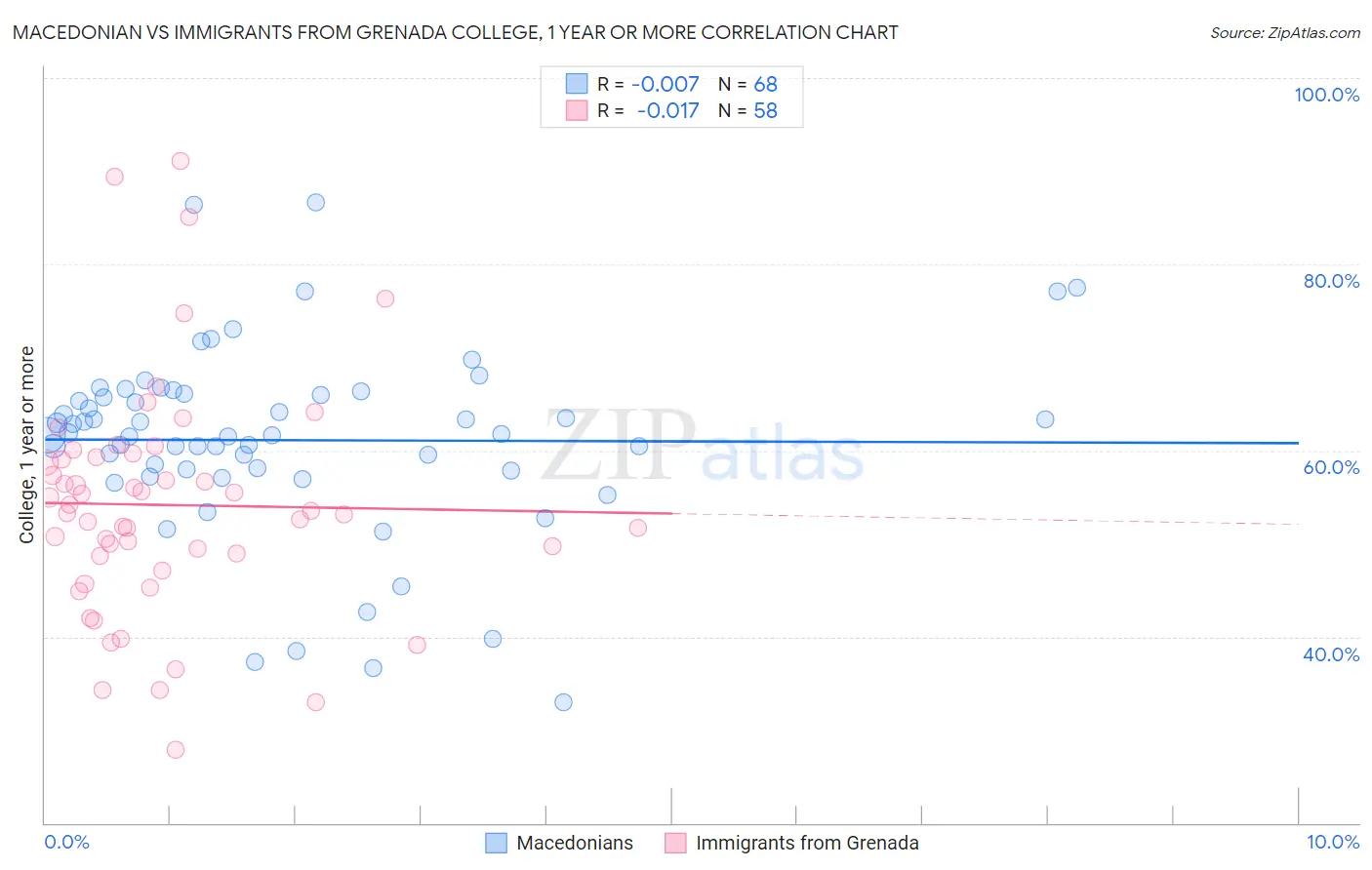 Macedonian vs Immigrants from Grenada College, 1 year or more