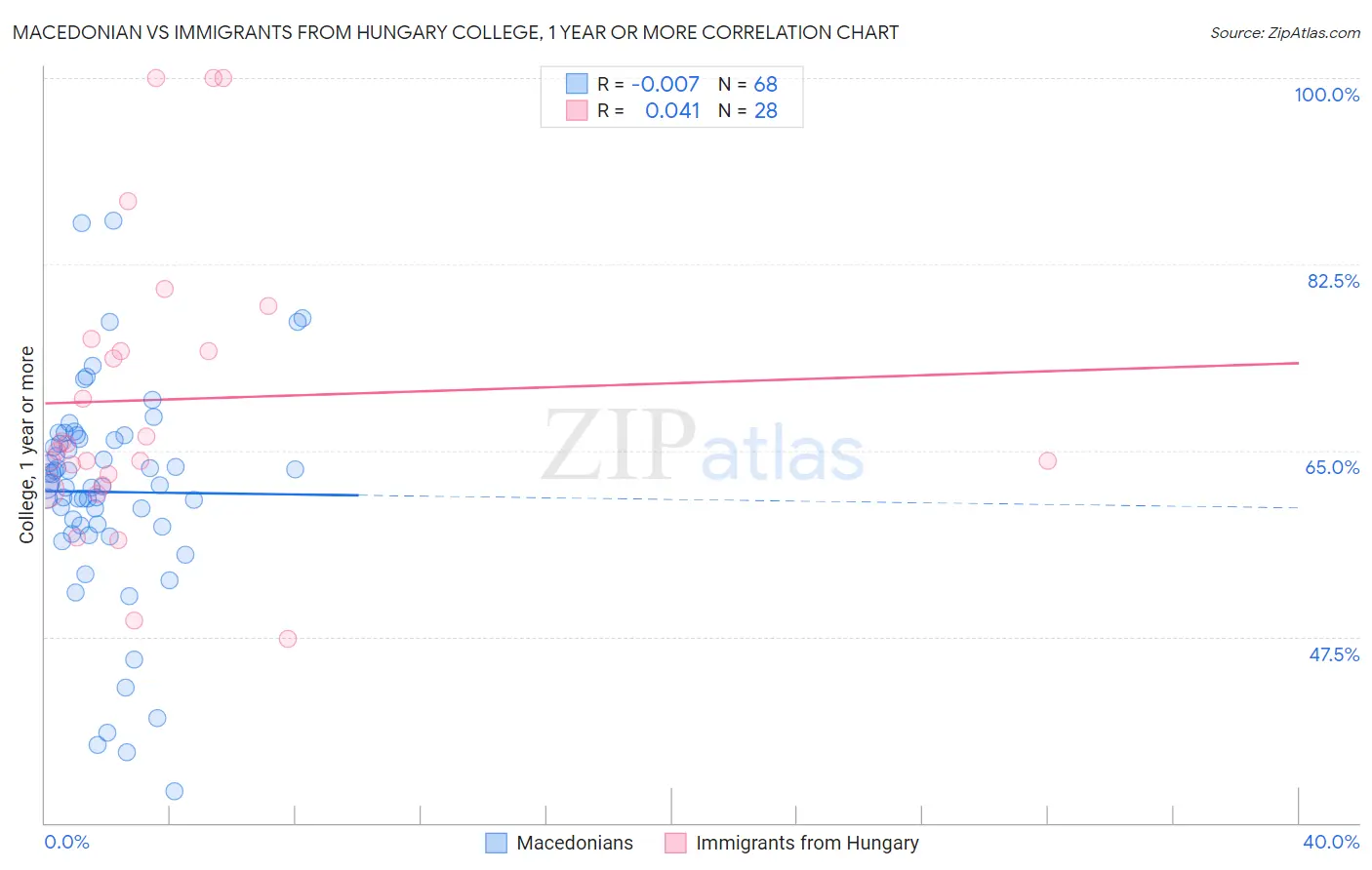 Macedonian vs Immigrants from Hungary College, 1 year or more