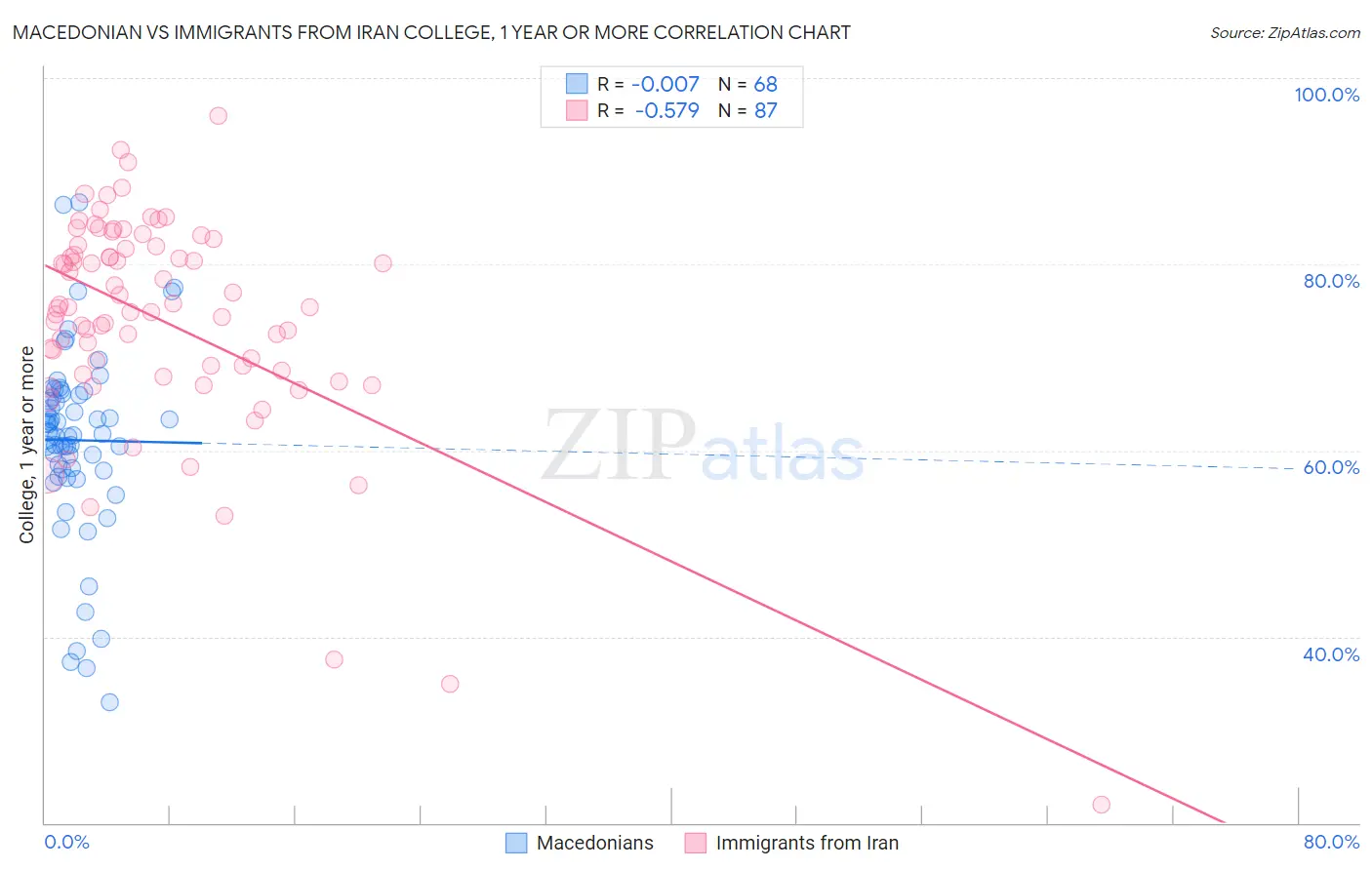 Macedonian vs Immigrants from Iran College, 1 year or more