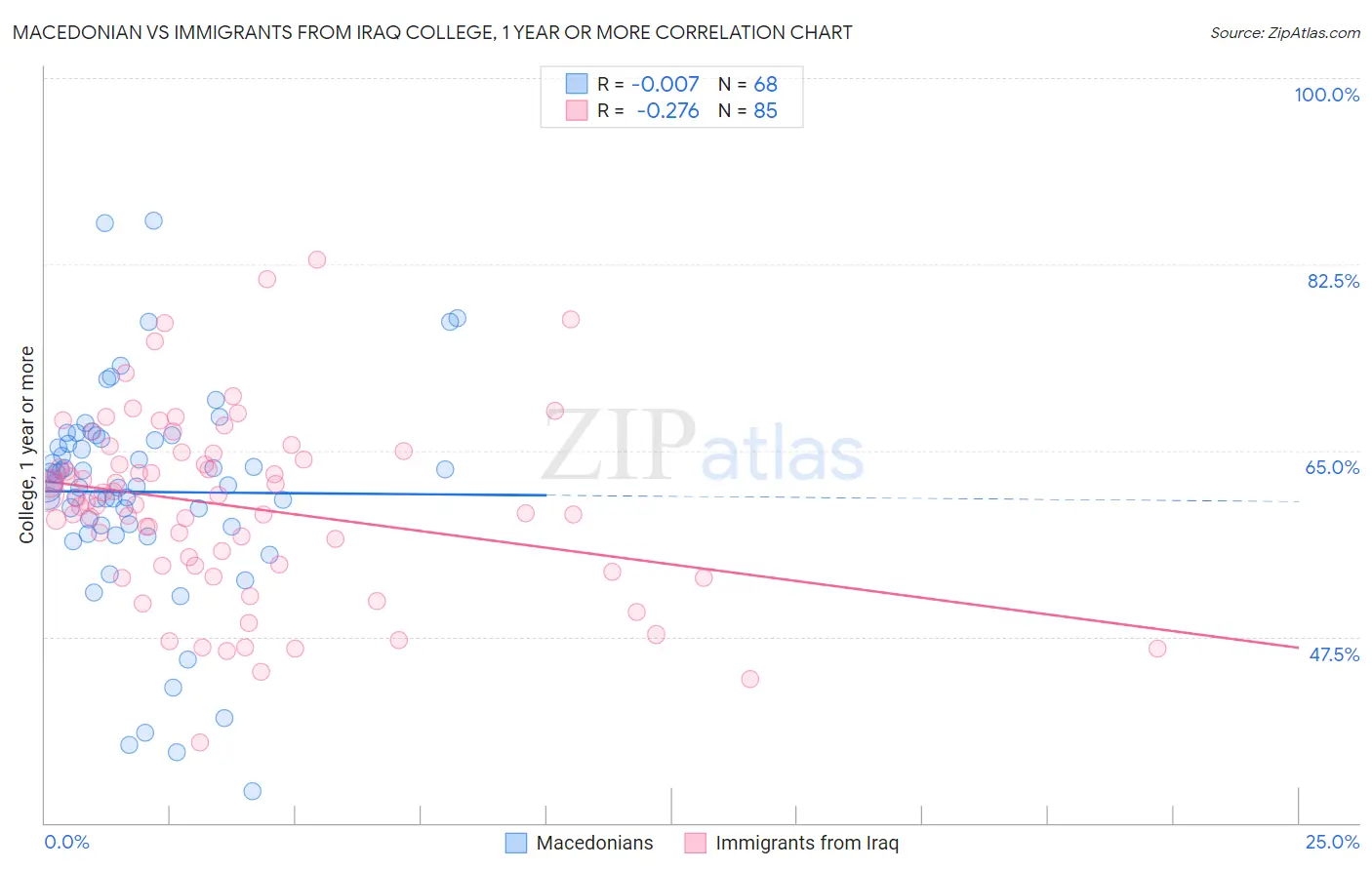 Macedonian vs Immigrants from Iraq College, 1 year or more