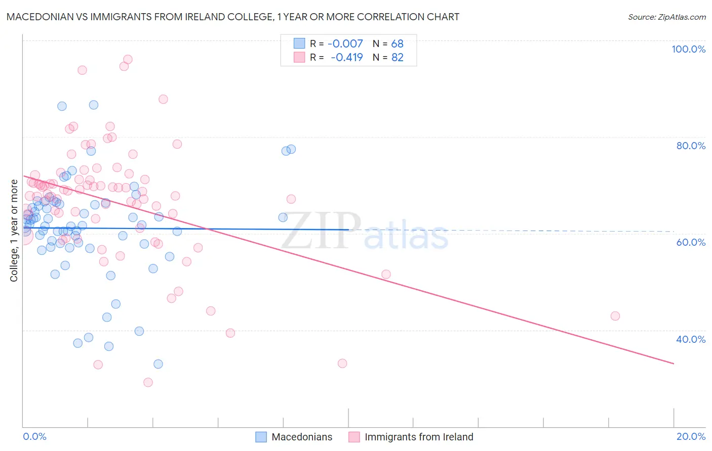 Macedonian vs Immigrants from Ireland College, 1 year or more