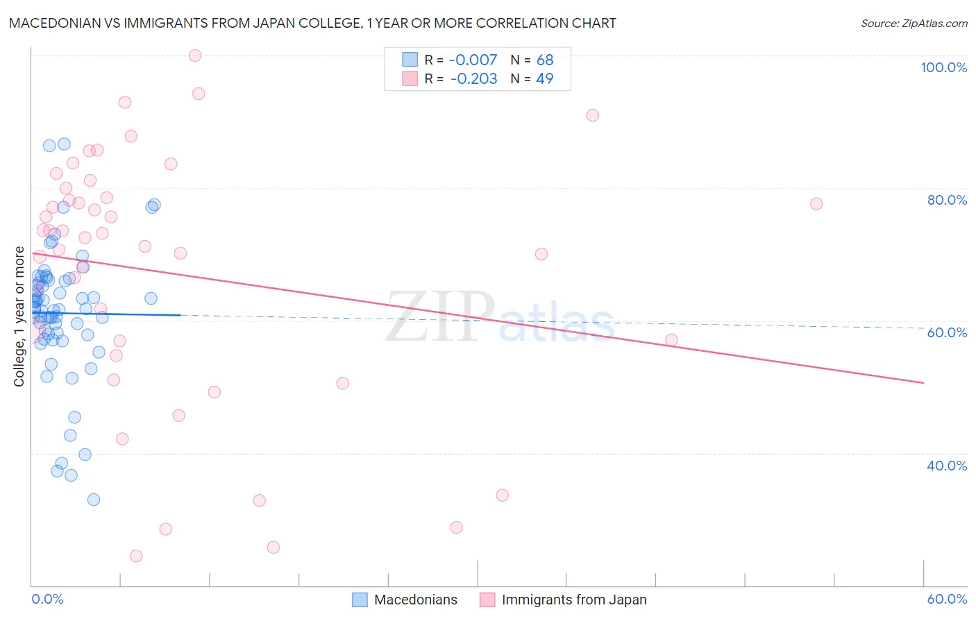 Macedonian vs Immigrants from Japan College, 1 year or more