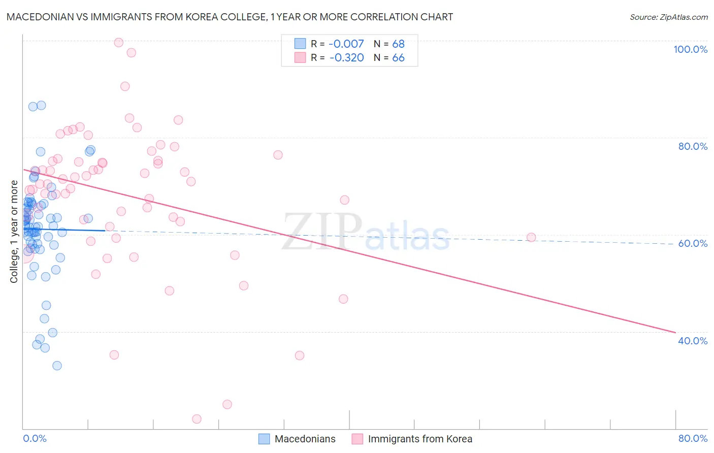 Macedonian vs Immigrants from Korea College, 1 year or more