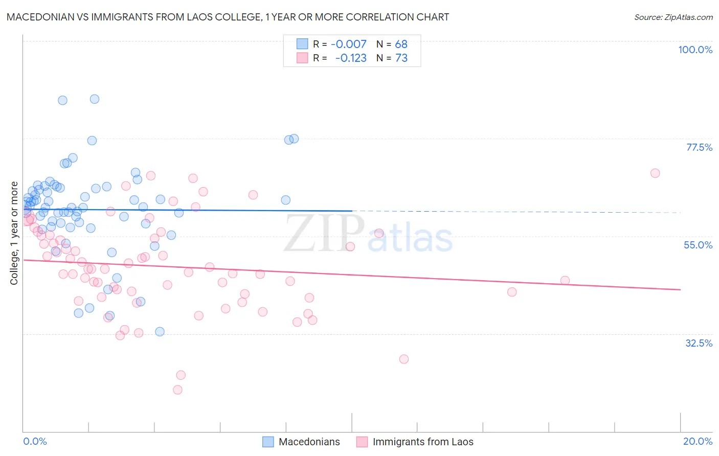Macedonian vs Immigrants from Laos College, 1 year or more