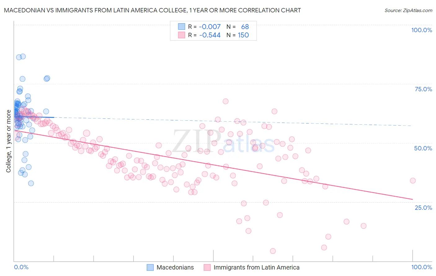 Macedonian vs Immigrants from Latin America College, 1 year or more