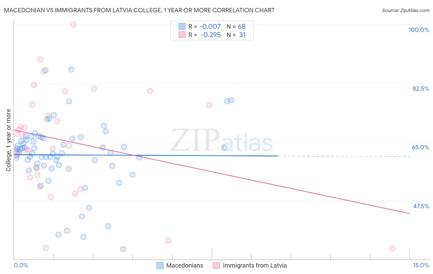 Macedonian vs Immigrants from Latvia College, 1 year or more