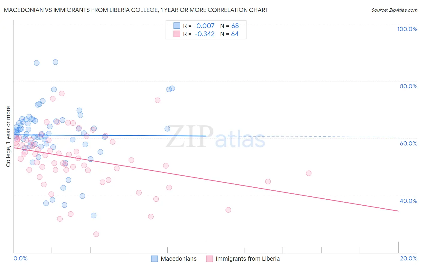 Macedonian vs Immigrants from Liberia College, 1 year or more